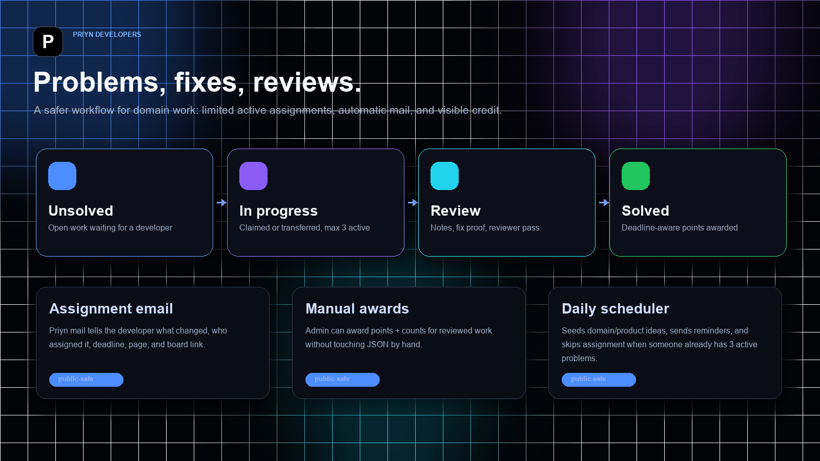 Priyn Developers workflow visual showing issue states, assignment emails, manual awards, and daily scheduler.